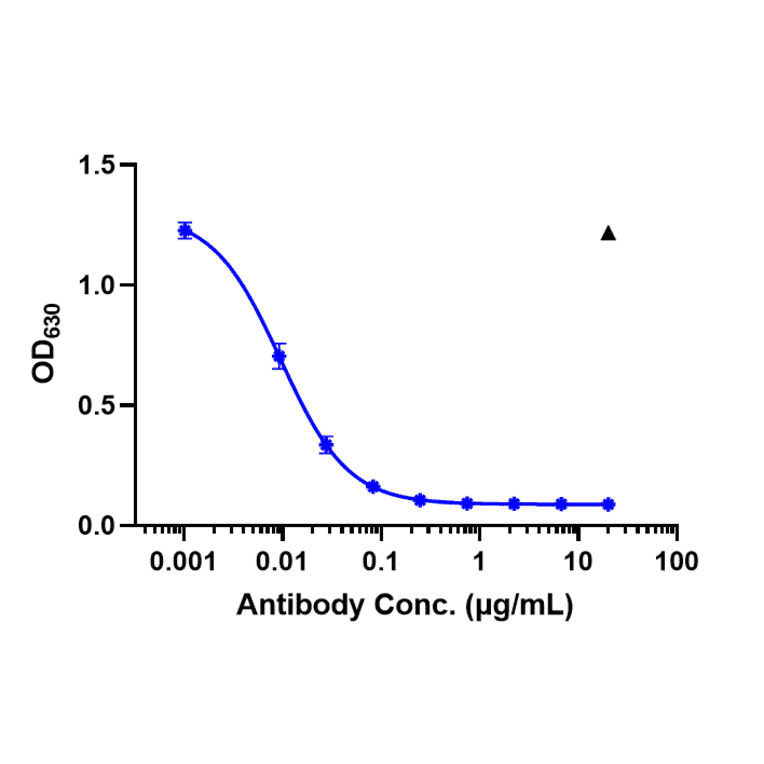 Function:Luciferase - Guselkumab Biosimilar - Anti-IL-23 Antibody - Low endotoxin, Azide free (A323489) - Antibodies.com