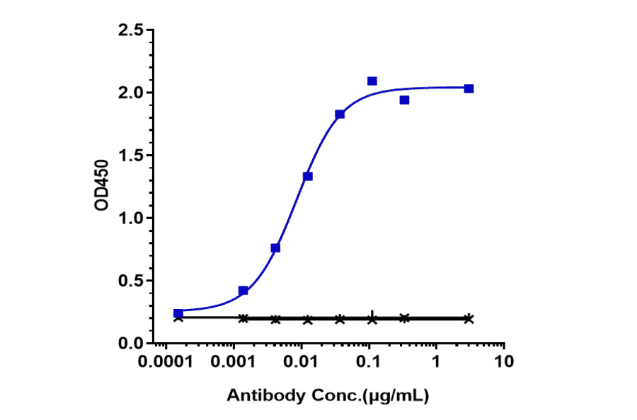 ELISA - Ianalumab Biosimilar - Anti-BAFF-R Antibody - Low endotoxin, Azide free (A323491) - Antibodies.com
