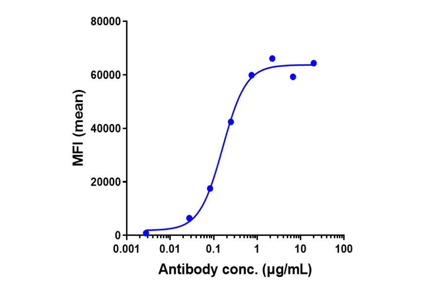 FACS - Ibalizumab Biosimilar - Anti-CD4 Antibody - Low endotoxin, Azide free (A323492) - Antibodies.com