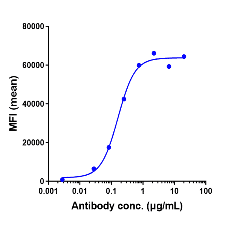 FACS - Ibalizumab Biosimilar - Anti-CD4 Antibody - Low endotoxin, Azide free (A323492) - Antibodies.com