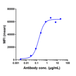 FACS - Ibalizumab Biosimilar - Anti-CD4 Antibody - Low endotoxin, Azide free (A323492) - Antibodies.com