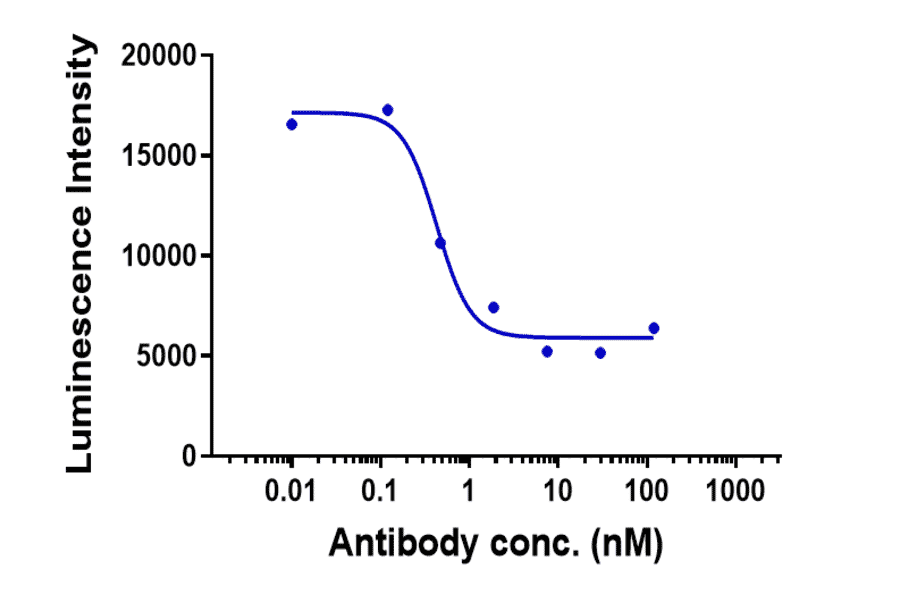 Function:Pseudoviral Inhibition - Ibalizumab Biosimilar - Anti-CD4 Antibody - Low endotoxin, Azide free (A323492) - Antibodies.com