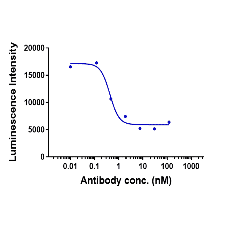 Function:Pseudoviral Inhibition - Ibalizumab Biosimilar - Anti-CD4 Antibody - Low endotoxin, Azide free (A323492) - Antibodies.com