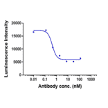 Function:Pseudoviral Inhibition - Ibalizumab Biosimilar - Anti-CD4 Antibody - Low endotoxin, Azide free (A323492) - Antibodies.com