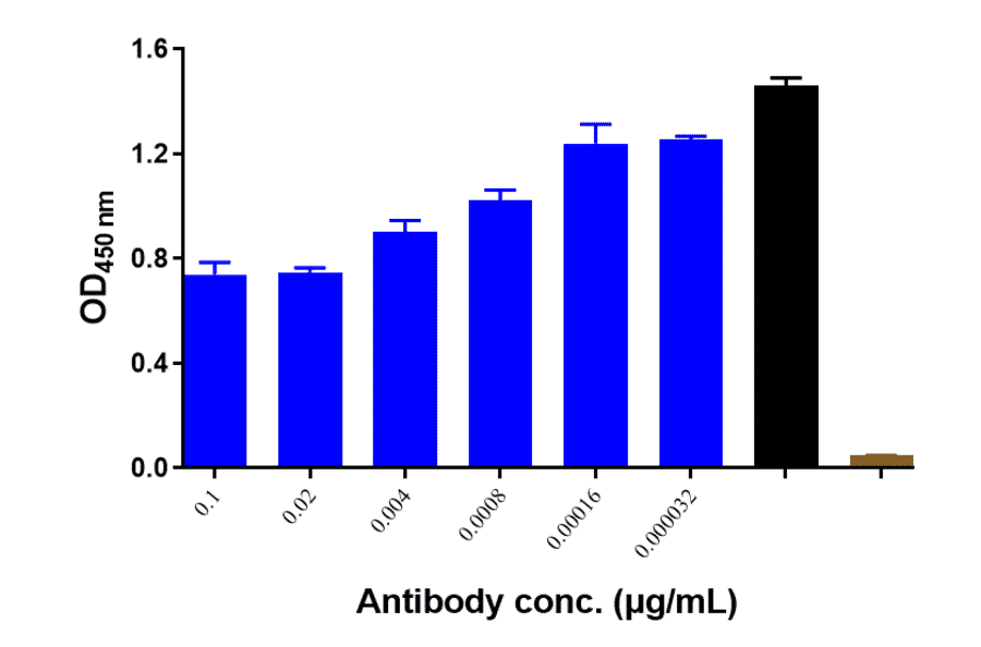 Function:Activation Inhibition - Ibalizumab Biosimilar - Anti-CD4 Antibody - Low endotoxin, Azide free (A323492) - Antibodies.com
