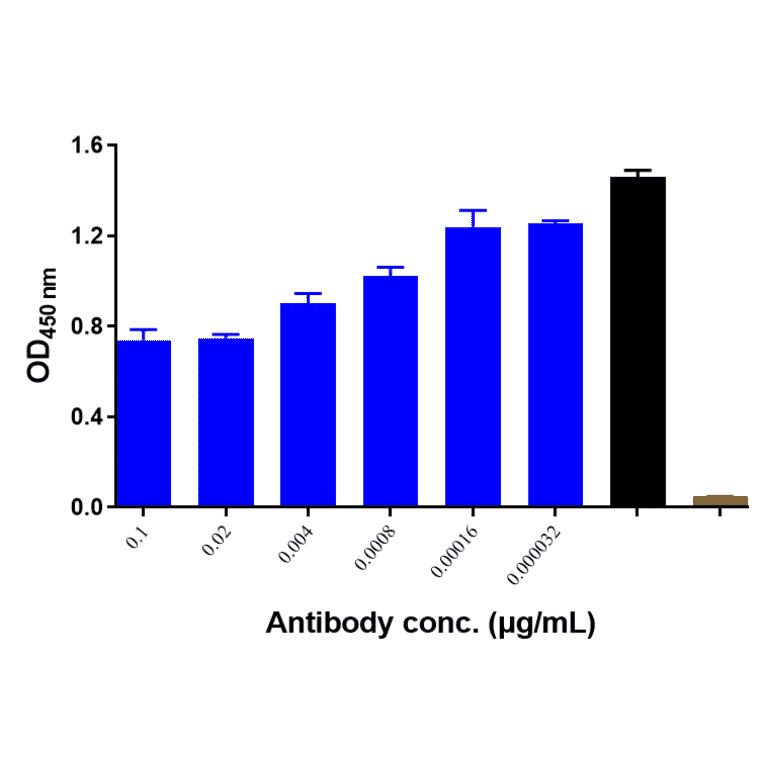 Function:Activation Inhibition - Ibalizumab Biosimilar - Anti-CD4 Antibody - Low endotoxin, Azide free (A323492) - Antibodies.com