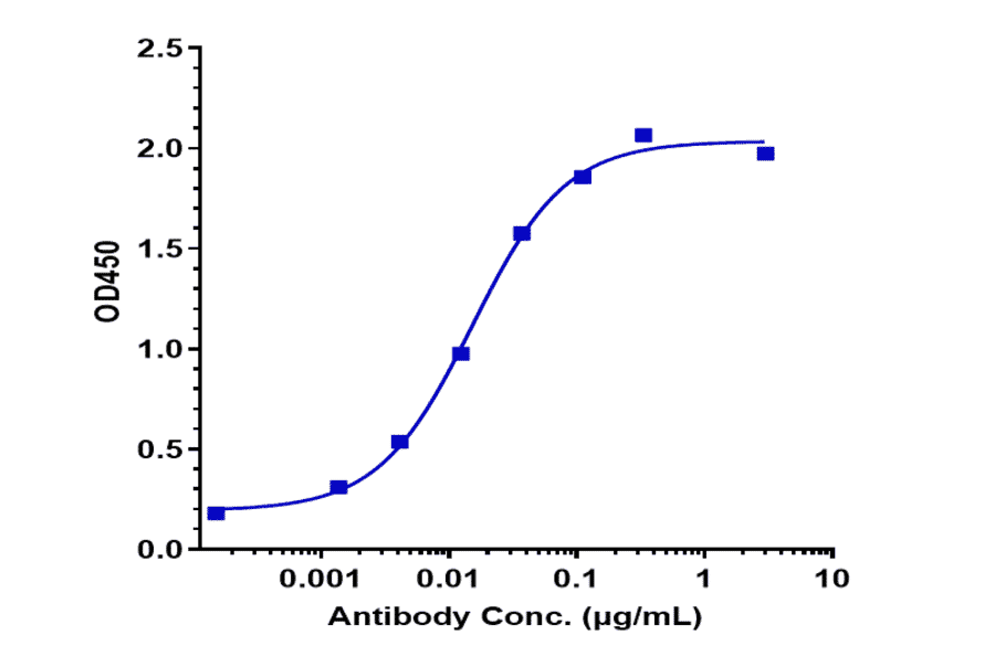 ELISA - Icatolimab Biosimilar - Anti-CD272/BTLA Antibody - Low endotoxin, Azide free (A323494) - Antibodies.com