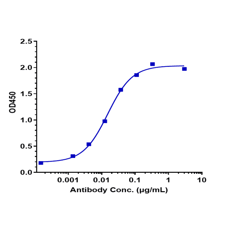 ELISA - Icatolimab Biosimilar - Anti-CD272/BTLA Antibody - Low endotoxin, Azide free (A323494) - Antibodies.com