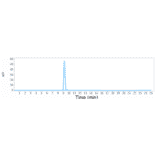 SEC-HPLC - Ieramilimab Biosimilar - Anti-LAG-3 Antibody - Low endotoxin, Azide free (A323497) - Antibodies.com