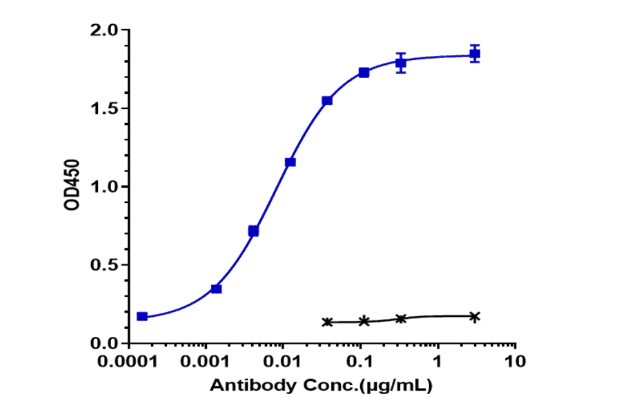 ELISA - Indusatumab Biosimilar - Anti-GC-C Antibody - Low endotoxin, Azide free (A323508) - Antibodies.com