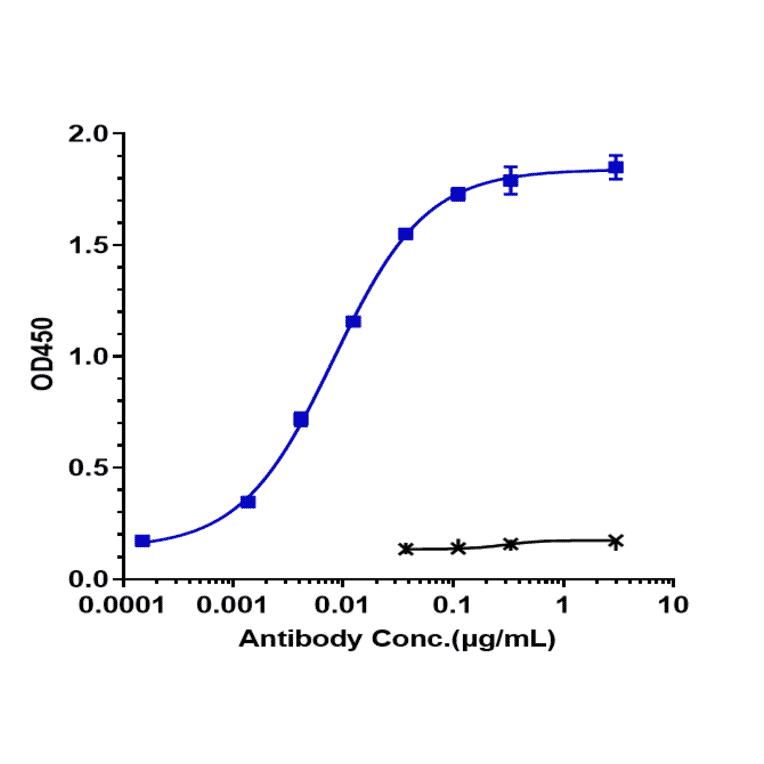 ELISA - Indusatumab Biosimilar - Anti-GC-C Antibody - Low endotoxin, Azide free (A323508) - Antibodies.com