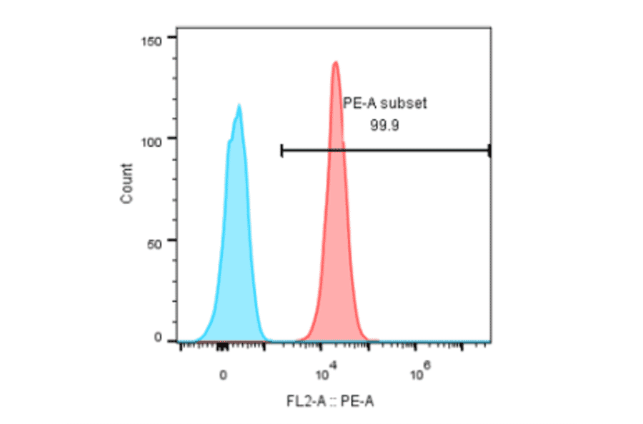 FACS - Indusatumab Biosimilar - Anti-GC-C Antibody - Low endotoxin, Azide free (A323508) - Antibodies.com