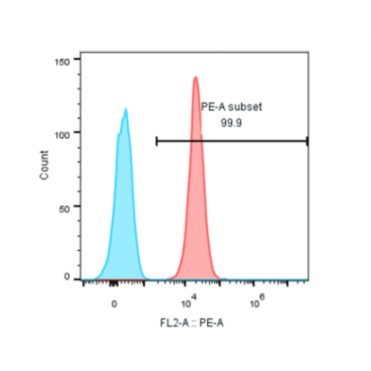 FACS - Indusatumab Biosimilar - Anti-GC-C Antibody - Low endotoxin, Azide free (A323508) - Antibodies.com