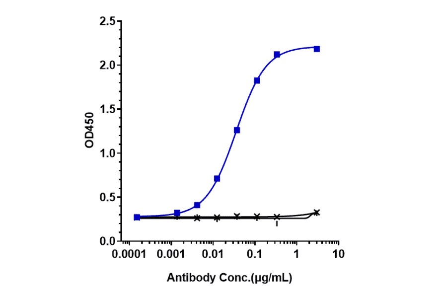 ELISA - Infliximab Biosimilar - Anti-TNF alpha Antibody - Low endotoxin, Azide free (A323510) - Antibodies.com