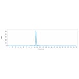 SEC-HPLC - Inotuzumab Biosimilar - Anti-CD22 Antibody - Low endotoxin, Azide free (A323512) - Antibodies.com