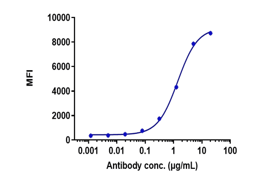 FACS - Ipilimumab Biosimilar - Anti-CTLA4 Antibody - Low endotoxin, Azide free (A323516) - Antibodies.com