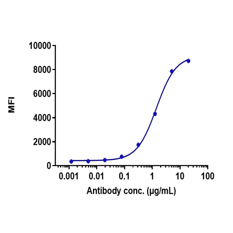 FACS - Ipilimumab Biosimilar - Anti-CTLA4 Antibody - Low endotoxin, Azide free (A323516) - Antibodies.com