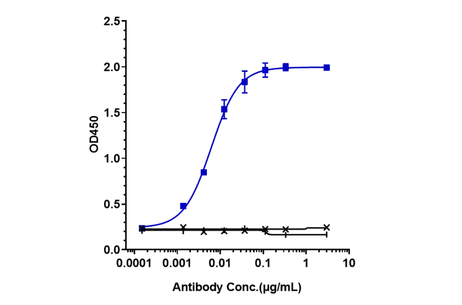 ELISA - Isatuximab Biosimilar - Anti-CD38 Antibody - Low endotoxin, Azide free (A323517) - Antibodies.com