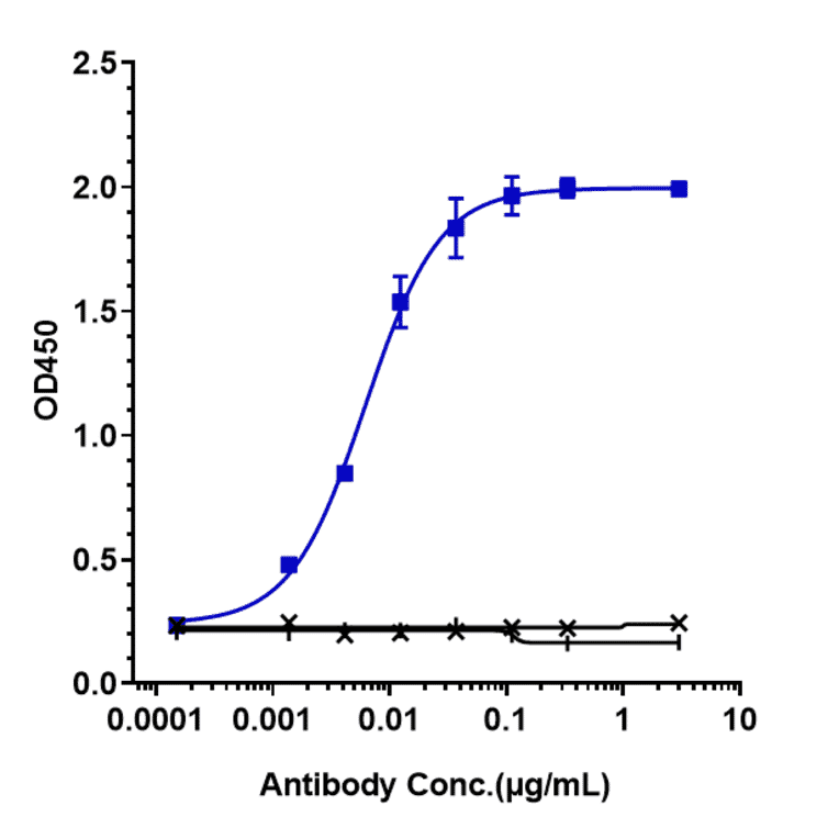 ELISA - Isatuximab Biosimilar - Anti-CD38 Antibody - Low endotoxin, Azide free (A323517) - Antibodies.com