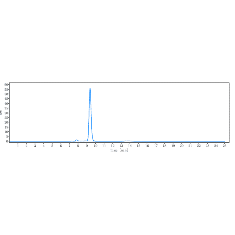 SEC-HPLC - Itepekimab Biosimilar - Anti-IL-33 Antibody - Low endotoxin, Azide free (A323519) - Antibodies.com