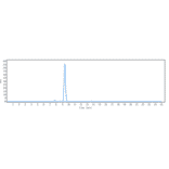 SEC-HPLC - Itepekimab Biosimilar - Anti-IL-33 Antibody - Low endotoxin, Azide free (A323519) - Antibodies.com