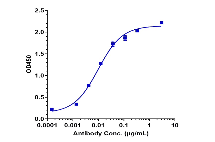 ELISA - Labetuzumab Biosimilar - Anti-CEACAM5 Antibody - Low endotoxin, Azide free (A323524) - Antibodies.com