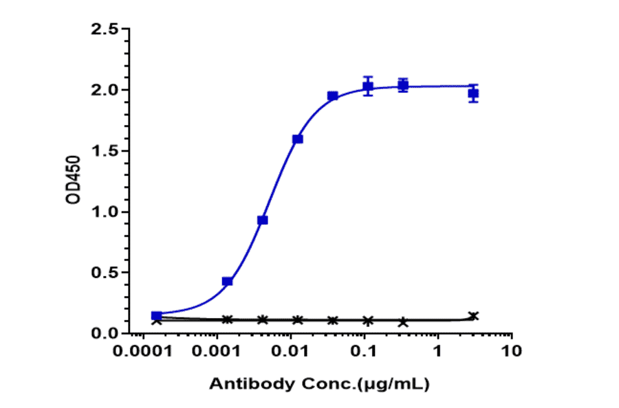 ELISA - Ladiratuzumab Biosimilar - Anti-SLC39A6/ZIP-6 Antibody - Low endotoxin, Azide free (A323528) - Antibodies.com
