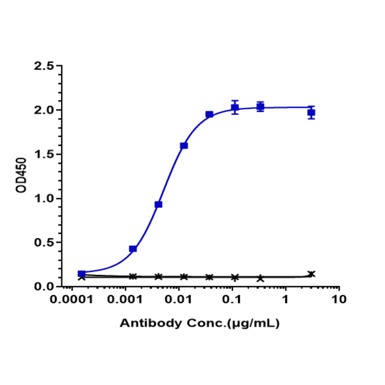 ELISA - Ladiratuzumab Biosimilar - Anti-SLC39A6/ZIP-6 Antibody - Low endotoxin, Azide free (A323528) - Antibodies.com