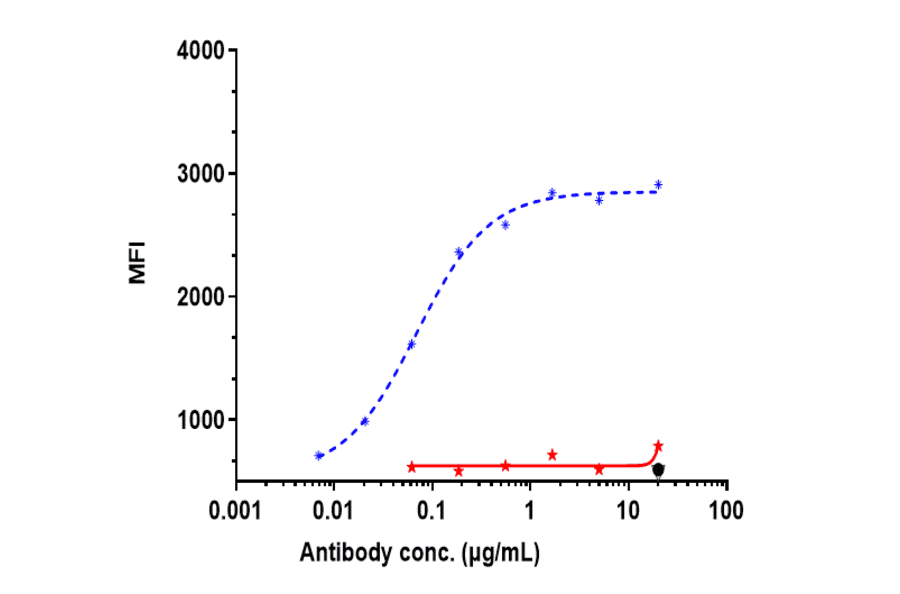 FACS - Ladiratuzumab Biosimilar - Anti-SLC39A6/ZIP-6 Antibody - Low endotoxin, Azide free (A323528) - Antibodies.com