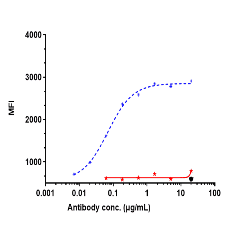 FACS - Ladiratuzumab Biosimilar - Anti-SLC39A6/ZIP-6 Antibody - Low endotoxin, Azide free (A323528) - Antibodies.com