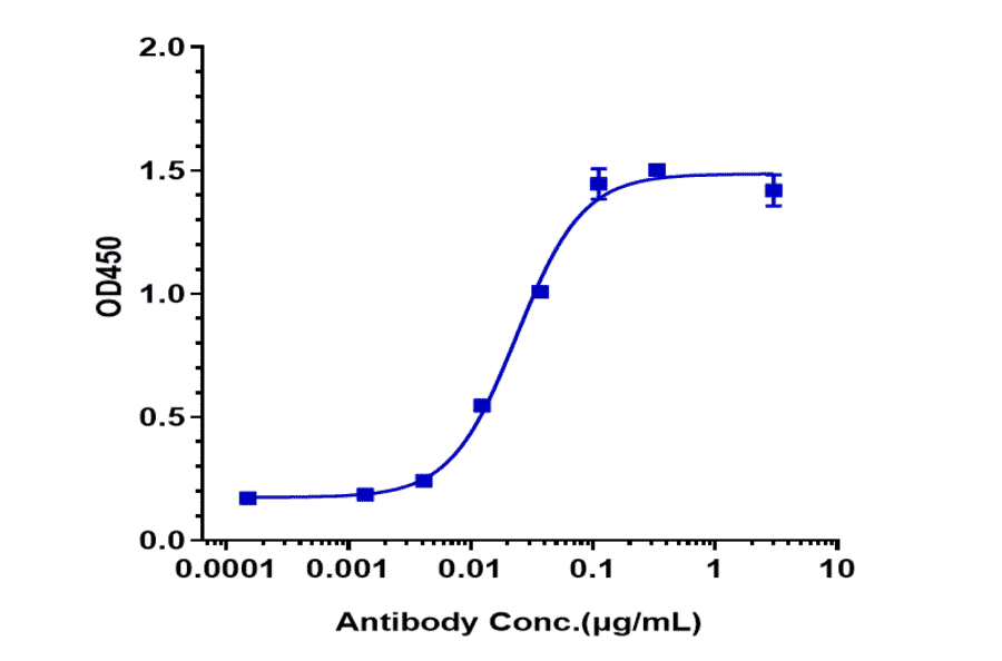ELISA - Lampalizumab Biosimilar - Anti-Factor D/CFD Antibody - Low endotoxin, Azide free (A323529) - Antibodies.com