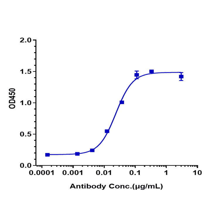 ELISA - Lampalizumab Biosimilar - Anti-Factor D/CFD Antibody - Low endotoxin, Azide free (A323529) - Antibodies.com