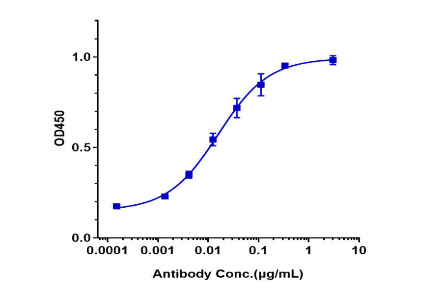 ELISA - Laprituximab Biosimilar - Anti-EGFR Antibody - Low endotoxin, Azide free (A323532) - Antibodies.com