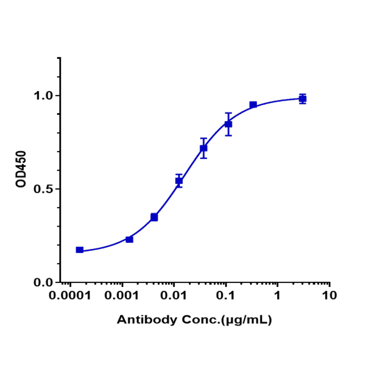 ELISA - Laprituximab Biosimilar - Anti-EGFR Antibody - Low endotoxin, Azide free (A323532) - Antibodies.com