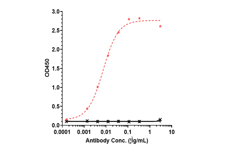 ELISA - Lemzoparlimab Biosimilar - Anti-CD47 Antibody - Low endotoxin, Azide free (A323536) - Antibodies.com