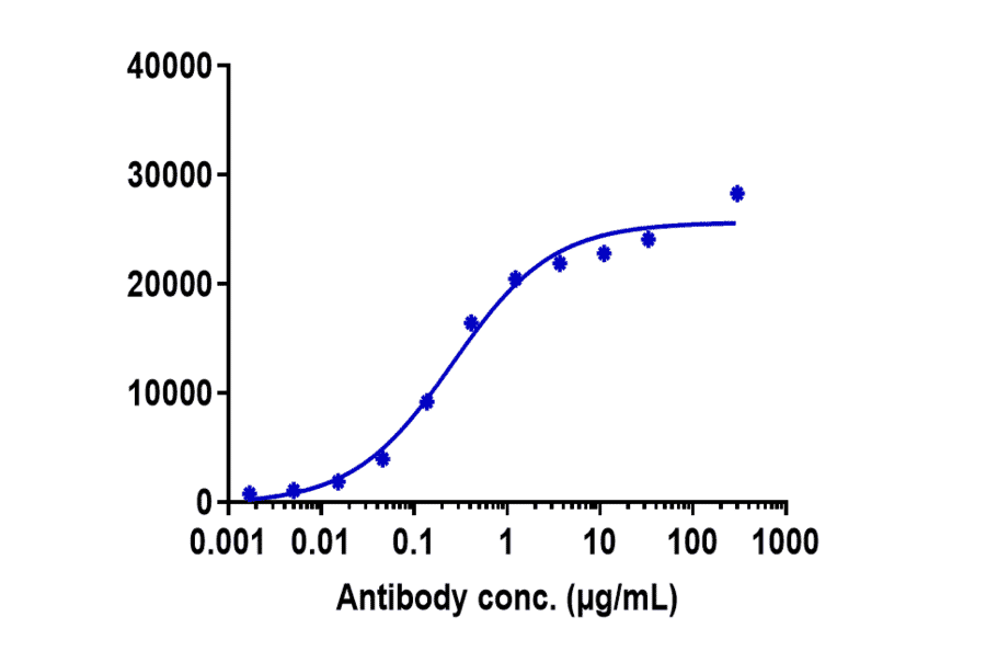 FACS - Lemzoparlimab Biosimilar - Anti-CD47 Antibody - Low endotoxin, Azide free (A323536) - Antibodies.com