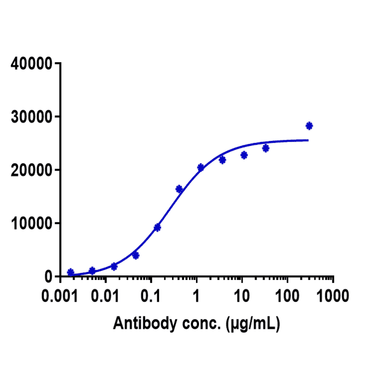 FACS - Lemzoparlimab Biosimilar - Anti-CD47 Antibody - Low endotoxin, Azide free (A323536) - Antibodies.com