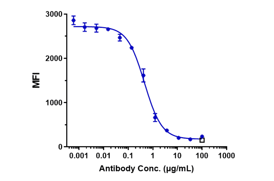 Function:Blocking - Lemzoparlimab Biosimilar - Anti-CD47 Antibody - Low endotoxin, Azide free (A323536) - Antibodies.com