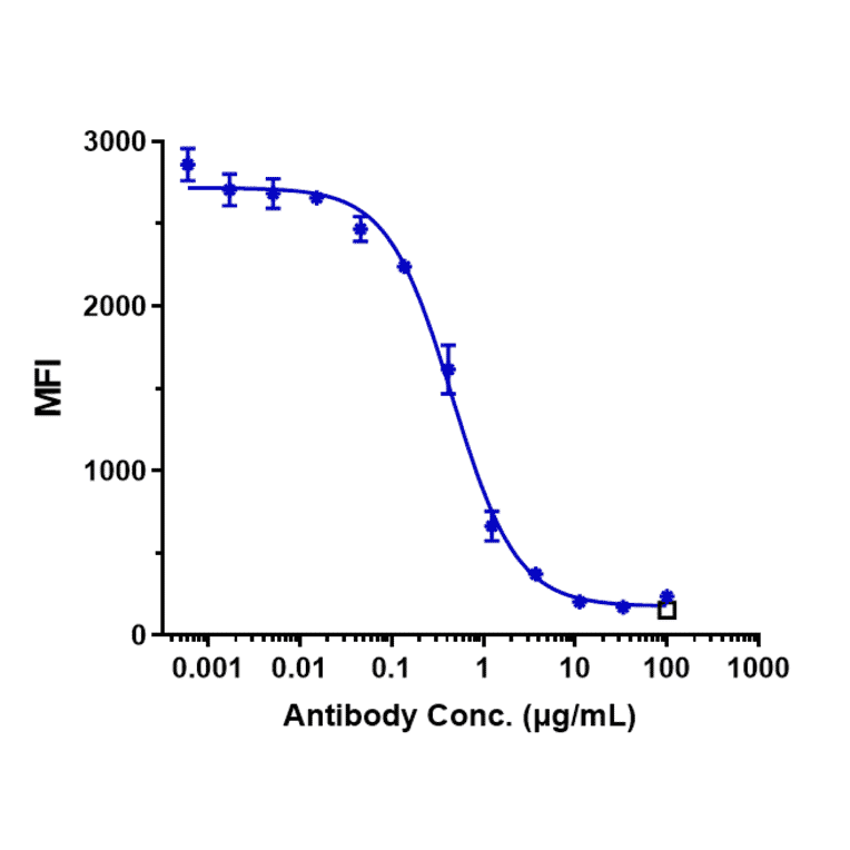 Function:Blocking - Lemzoparlimab Biosimilar - Anti-CD47 Antibody - Low endotoxin, Azide free (A323536) - Antibodies.com