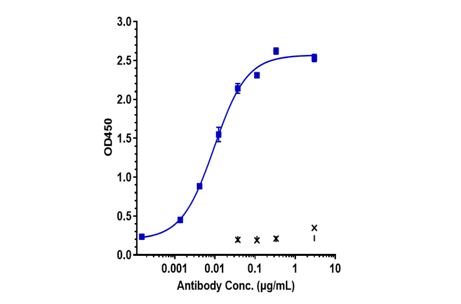 ELISA - Lenzilumab Biosimilar - Anti-GM-CSF Antibody - Low endotoxin, Azide free (A323538) - Antibodies.com