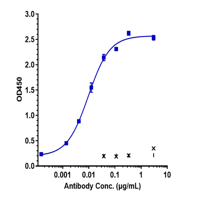 ELISA - Lenzilumab Biosimilar - Anti-GM-CSF Antibody - Low endotoxin, Azide free (A323538) - Antibodies.com
