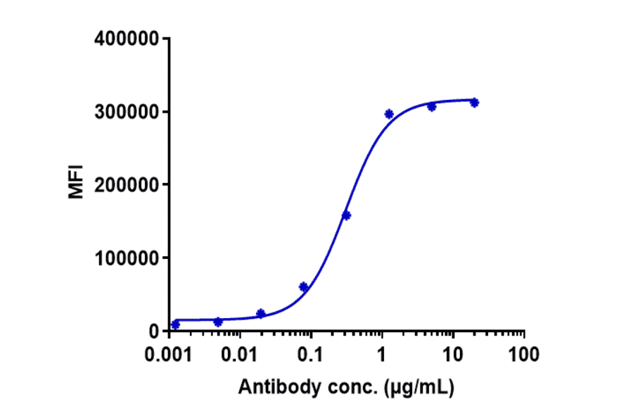FACS - Leronlimab Biosimilar - Anti-CCR5 Antibody - Low endotoxin, Azide free (A323539) - Antibodies.com