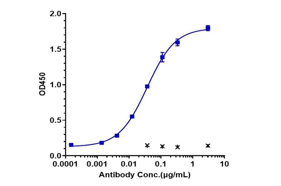 ELISA - Lexatumumab Biosimilar - Anti-DR5 Antibody - Low endotoxin, Azide free (A323542) - Antibodies.com