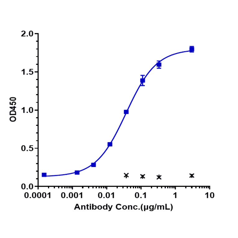ELISA - Lexatumumab Biosimilar - Anti-DR5 Antibody - Low endotoxin, Azide free (A323542) - Antibodies.com