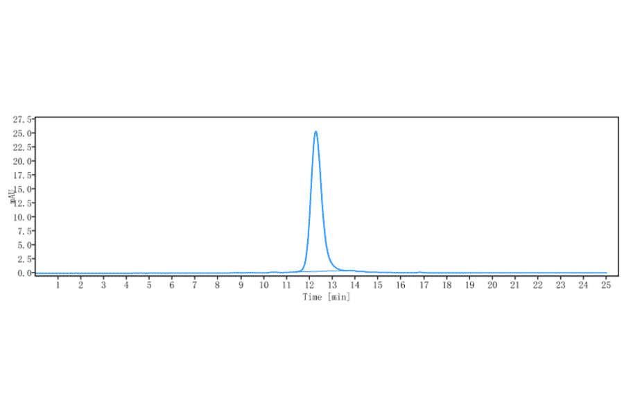 SEC-HPLC - Lirilumab Biosimilar - Anti-KIR3DL1 Antibody - Low endotoxin, Azide free (A323551) - Antibodies.com