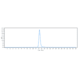 SEC-HPLC - Lirilumab Biosimilar - Anti-KIR3DL1 Antibody - Low endotoxin, Azide free (A323551) - Antibodies.com