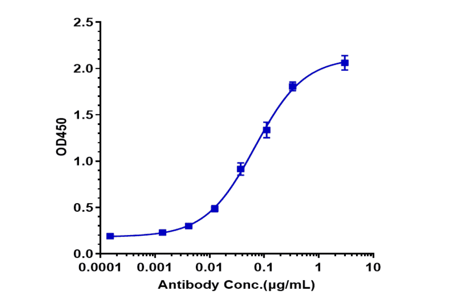 ELISA - Lonigutamab Biosimilar - Anti-IGF1 Receptor Antibody - Low endotoxin, Azide free (A323556) - Antibodies.com