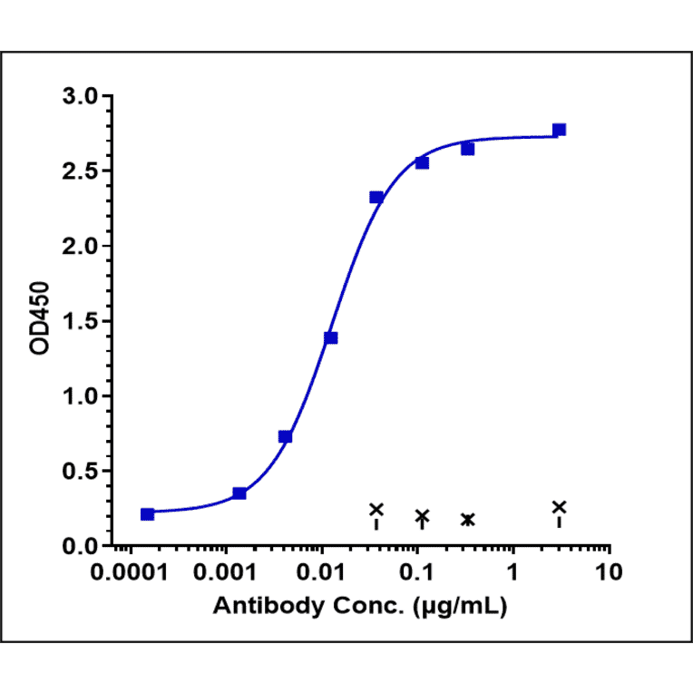 ELISA - Lusvertikimab Biosimilar - Anti-CD127 Antibody - Low endotoxin, Azide free (A323565) - Antibodies.com