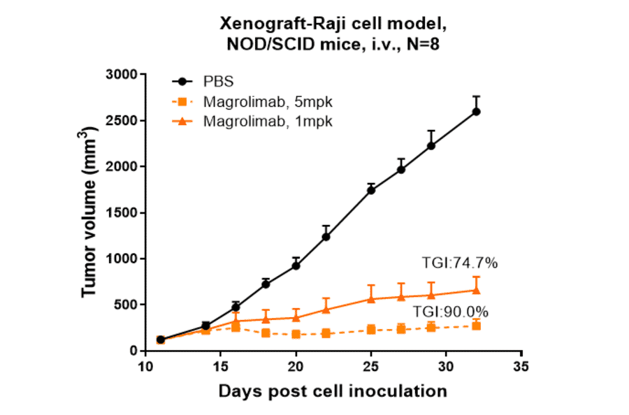 Research in vivo - Magrolimab Biosimilar - Anti-CD47 Antibody - Low endotoxin, Azide free (A323567) - Antibodies.com