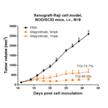 Research in vivo - Magrolimab Biosimilar - Anti-CD47 Antibody - Low endotoxin, Azide free (A323567) - Antibodies.com